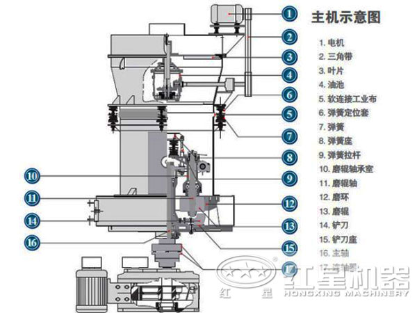 方解石雷蒙磨粉機結構